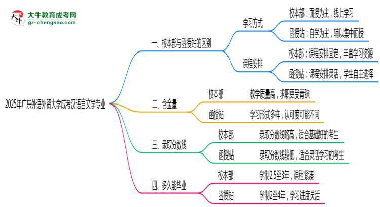 廣東外語外貿(mào)大學(xué)2025年成考漢語言文學(xué)專業(yè)校本部和函授站哪個(gè)更好？思維導(dǎo)圖