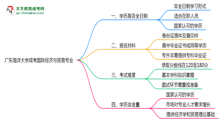 廣東海洋大學(xué)成考國(guó)際經(jīng)濟(jì)與貿(mào)易專(zhuān)業(yè)是全日制的嗎？（2025最新）思維導(dǎo)圖