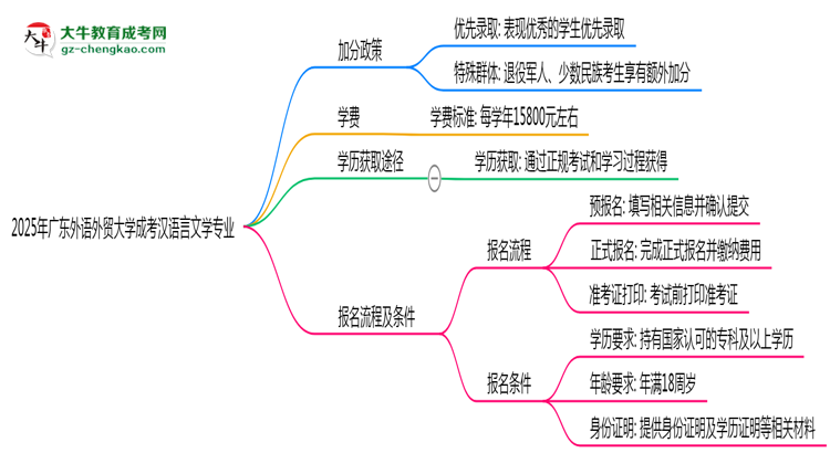 2025年廣東外語(yǔ)外貿(mào)大學(xué)成考漢語(yǔ)言文學(xué)專(zhuān)業(yè)最新加分政策及條件思維導(dǎo)圖