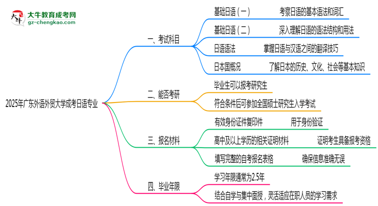 2025年廣東外語外貿(mào)大學(xué)成考日語專業(yè)入學(xué)考試科目有哪些？思維導(dǎo)圖