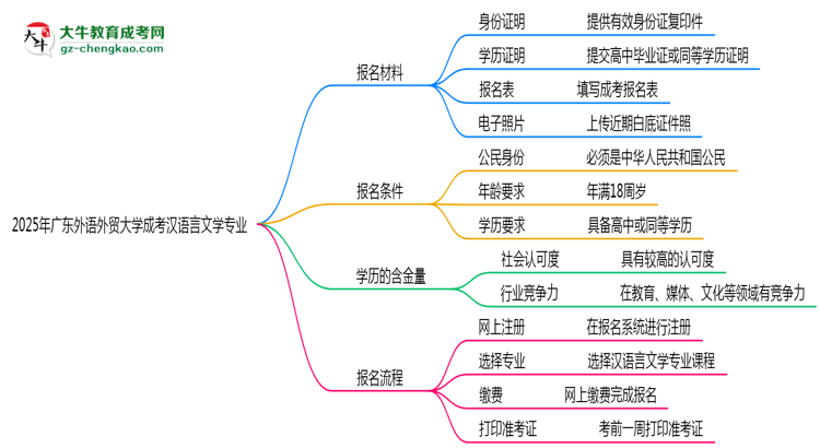 2025年廣東外語(yǔ)外貿(mào)大學(xué)成考漢語(yǔ)言文學(xué)專(zhuān)業(yè)報(bào)名材料需要什么？思維導(dǎo)圖