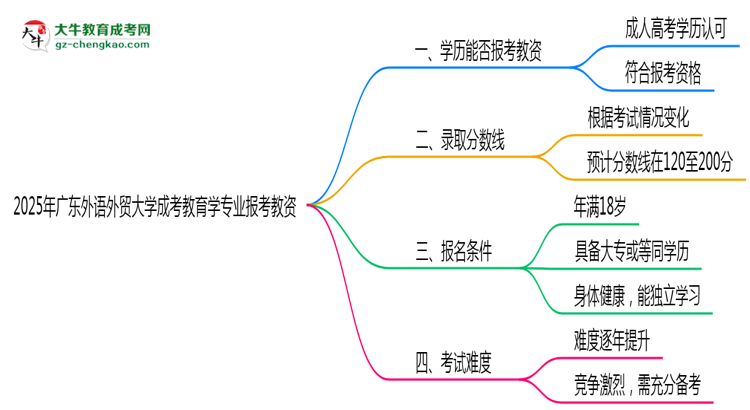 2025年廣東外語外貿(mào)大學(xué)成考教育學(xué)專業(yè)學(xué)歷能報考教資嗎？思維導(dǎo)圖