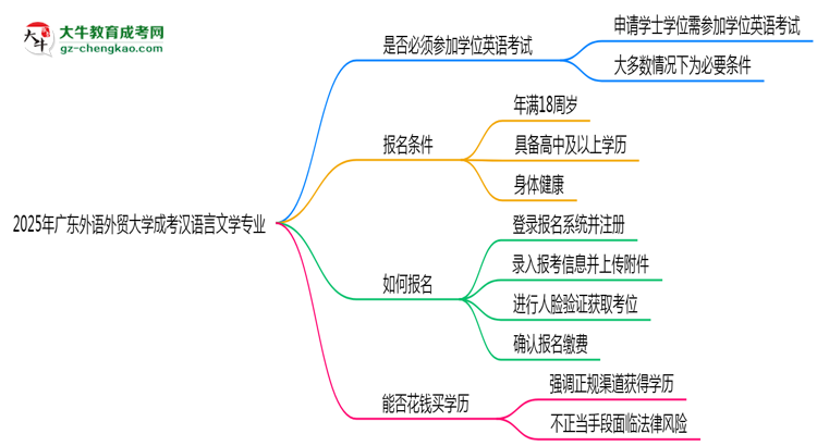 2025年廣東外語外貿(mào)大學(xué)成考漢語言文學(xué)專業(yè)要考學(xué)位英語嗎？思維導(dǎo)圖