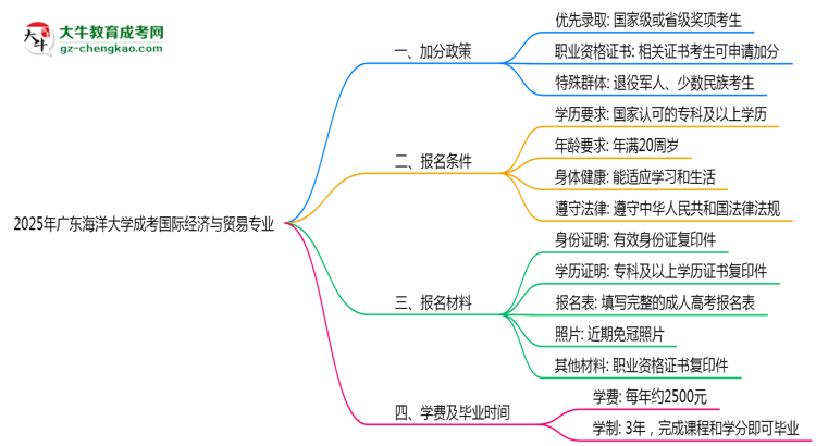 【重磅】2025年廣東海洋大學(xué)成考國際經(jīng)濟(jì)與貿(mào)易專業(yè)最新加分政策及條件