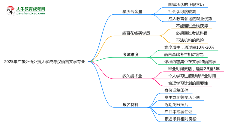 2025年廣東外語外貿(mào)大學(xué)成考漢語言文學(xué)專業(yè)學(xué)歷的含金量怎么樣？思維導(dǎo)圖