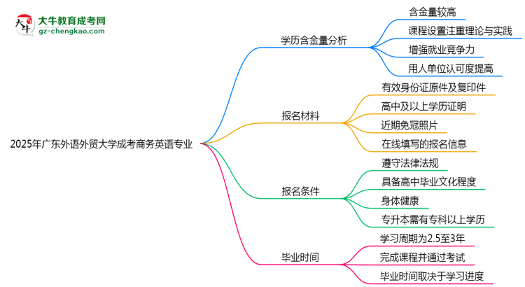 2025年廣東外語(yǔ)外貿(mào)大學(xué)成考商務(wù)英語(yǔ)專(zhuān)業(yè)學(xué)歷的含金量怎么樣？思維導(dǎo)圖