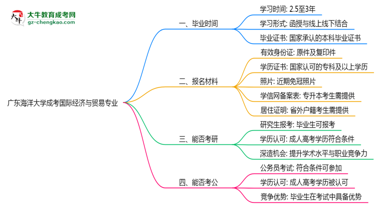 廣東海洋大學成考國際經(jīng)濟與貿易專業(yè)需多久完成并拿證？（2025年新）思維導圖