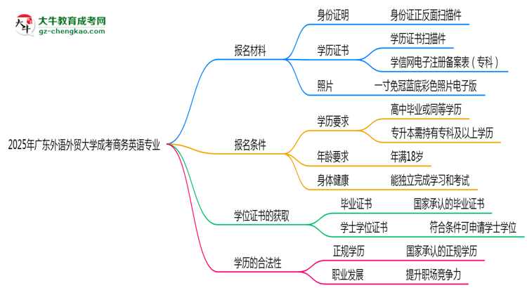 2025年廣東外語外貿(mào)大學(xué)成考商務(wù)英語專業(yè)報名材料需要什么？