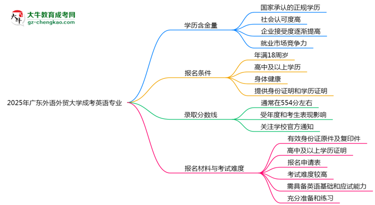 2025年廣東外語外貿(mào)大學成考英語專業(yè)學歷的含金量怎么樣？思維導圖