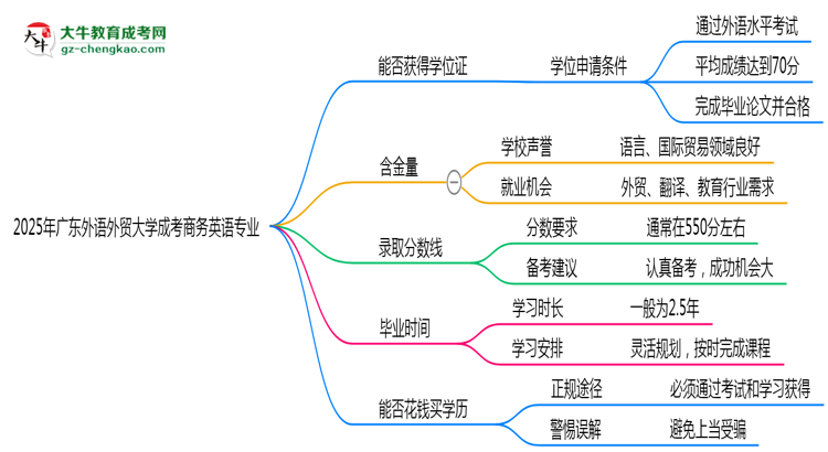 2025年廣東外語外貿(mào)大學(xué)成考商務(wù)英語專業(yè)能拿學(xué)位證嗎？