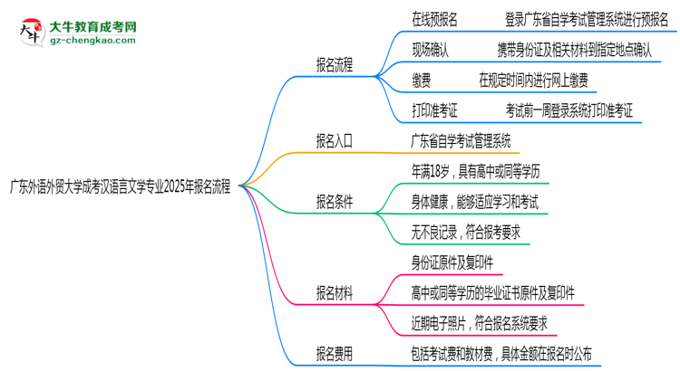 廣東外語外貿(mào)大學(xué)成考漢語言文學(xué)專業(yè)2025年報名流程思維導(dǎo)圖