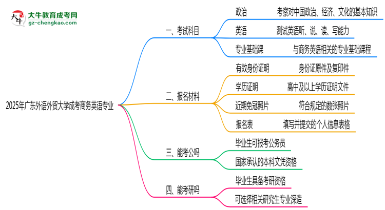 【詳解】2025年廣東外語外貿(mào)大學(xué)成考商務(wù)英語專業(yè)入學(xué)考試科目有哪些？