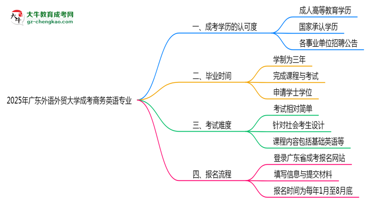 2025年廣東外語外貿(mào)大學(xué)成考商務(wù)英語專業(yè)能考事業(yè)編嗎？思維導(dǎo)圖