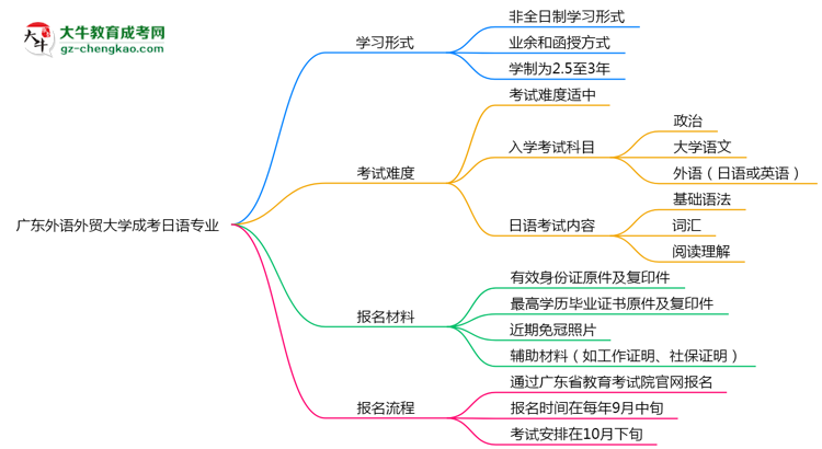 【重磅】廣東外語外貿(mào)大學(xué)成考日語專業(yè)是全日制的嗎？（2025最新）