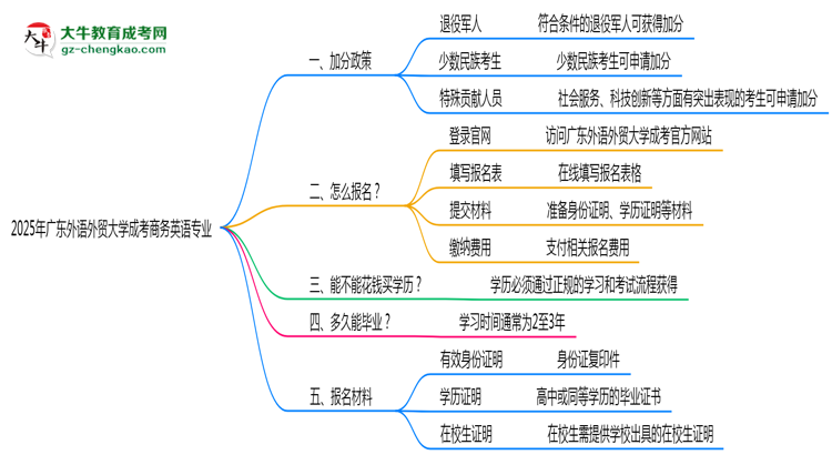 2025年廣東外語外貿(mào)大學(xué)成考商務(wù)英語專業(yè)最新加分政策及條件思維導(dǎo)圖