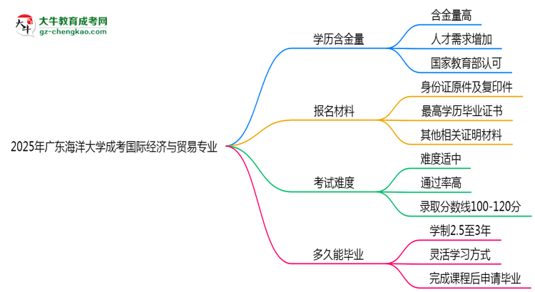 2025年廣東海洋大學(xué)成考國際經(jīng)濟與貿(mào)易專業(yè)學(xué)歷的含金量怎么樣？思維導(dǎo)圖