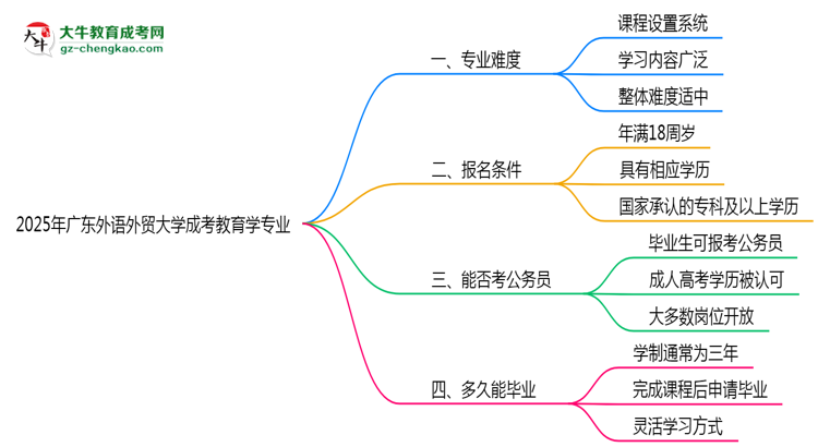 2025年廣東外語外貿(mào)大學(xué)成考教育學(xué)專業(yè)難不難？思維導(dǎo)圖