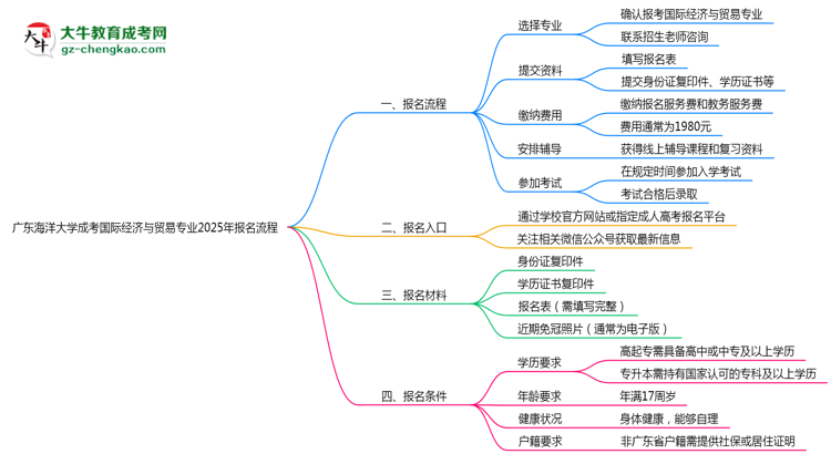 廣東海洋大學成考國際經(jīng)濟與貿(mào)易專業(yè)2025年報名流程思維導圖