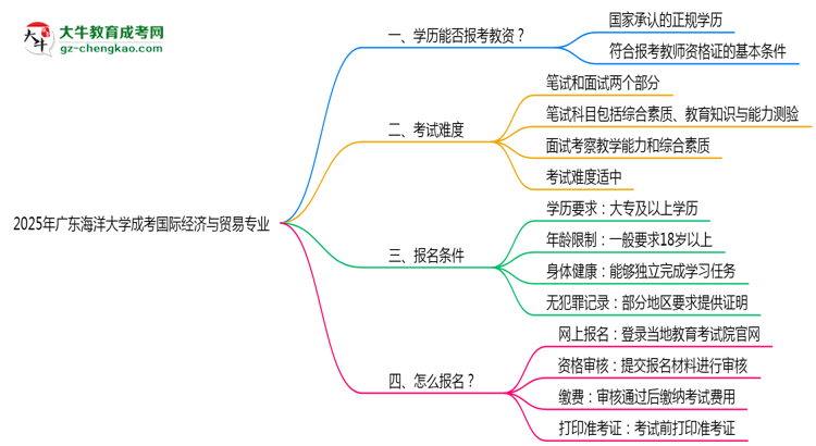 2025年廣東海洋大學(xué)成考國際經(jīng)濟(jì)與貿(mào)易專業(yè)學(xué)歷能報考教資嗎？思維導(dǎo)圖