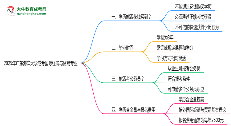 2025年廣東海洋大學(xué)成考國際經(jīng)濟與貿(mào)易專業(yè)學(xué)歷花錢能買到嗎？思維導(dǎo)圖