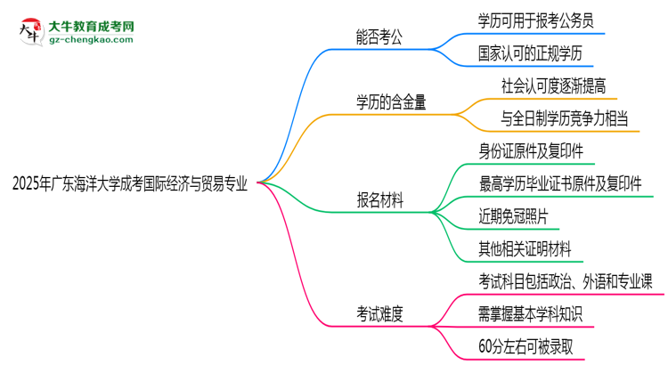 【圖文】廣東海洋大學2025年成考國際經濟與貿易專業(yè)學歷能考公嗎？