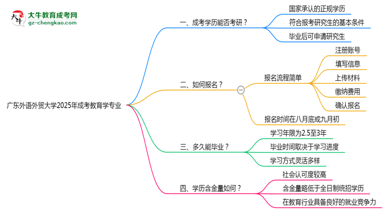 廣東外語外貿(mào)大學(xué)2025年成考教育學(xué)專業(yè)能考研究生嗎？思維導(dǎo)圖