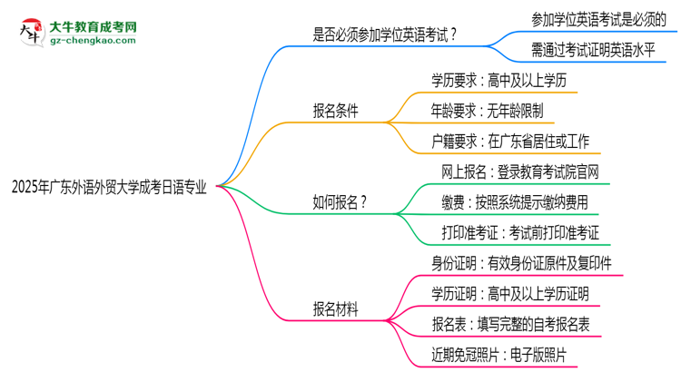 2025年廣東外語外貿(mào)大學成考日語專業(yè)要考學位英語嗎？思維導圖