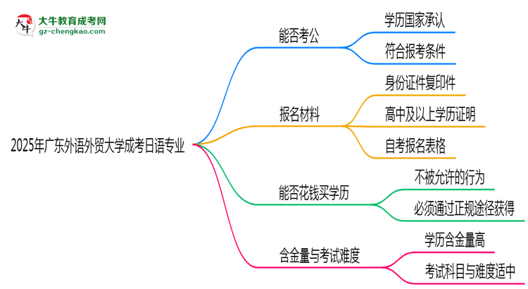 廣東外語外貿大學2025年成考日語專業(yè)學歷能考公嗎？思維導圖