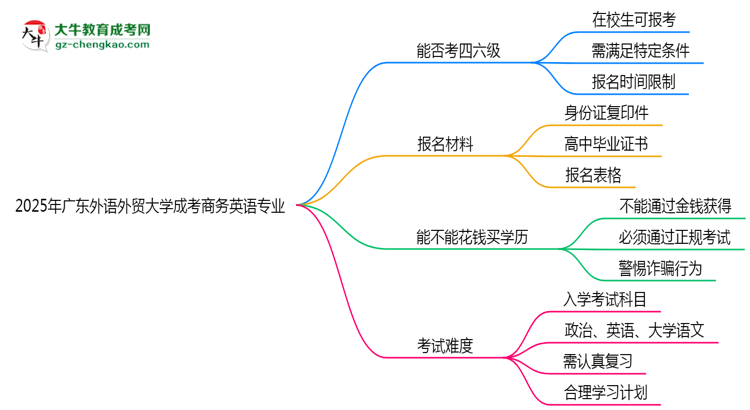 廣東外語外貿大學2025年成考商務英語專業(yè)生可不可以考四六級？思維導圖