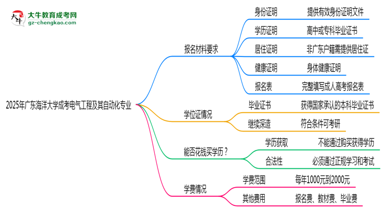 2025年廣東海洋大學成考電氣工程及其自動化專業(yè)報名材料需要什么？思維導圖