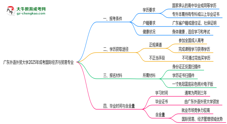 廣東外語外貿大學2025年成考國際經濟與貿易專業(yè)報考條件是什么思維導圖