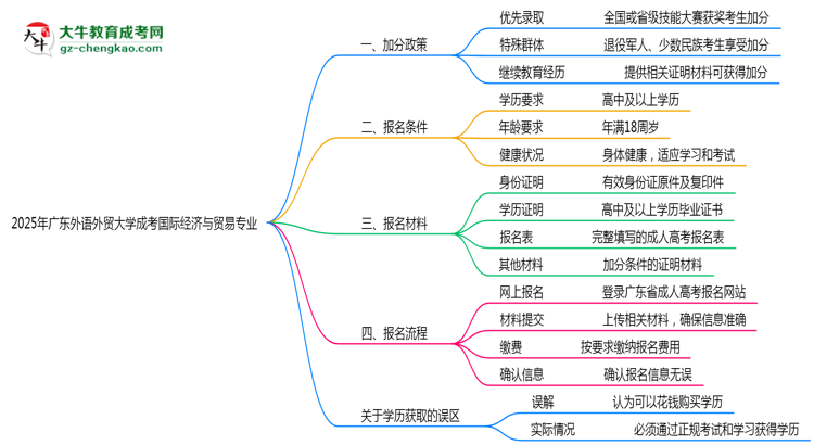 2025年廣東外語(yǔ)外貿(mào)大學(xué)成考國(guó)際經(jīng)濟(jì)與貿(mào)易專業(yè)最新加分政策及條件思維導(dǎo)圖