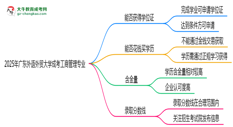 2025年廣東外語外貿(mào)大學(xué)成考工商管理專業(yè)能拿學(xué)位證嗎？