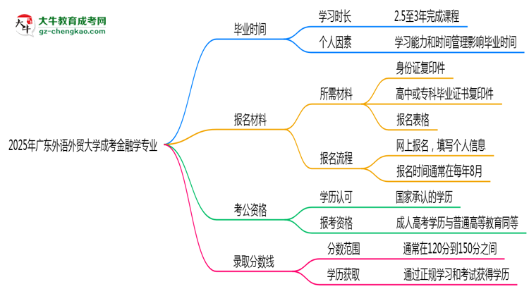 廣東外語外貿(mào)大學(xué)成考金融學(xué)專業(yè)需多久完成并拿證？（2025年新）思維導(dǎo)圖