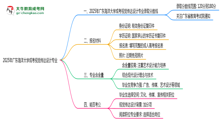 2025年廣東海洋大學(xué)成考視覺(jué)傳達(dá)設(shè)計(jì)專(zhuān)業(yè)錄取分?jǐn)?shù)線是多少？思維導(dǎo)圖