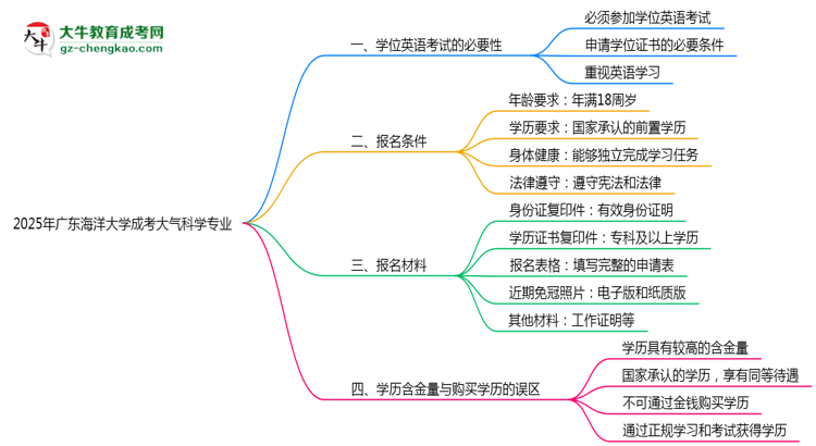 2025年廣東海洋大學(xué)成考大氣科學(xué)專業(yè)要考學(xué)位英語嗎？思維導(dǎo)圖