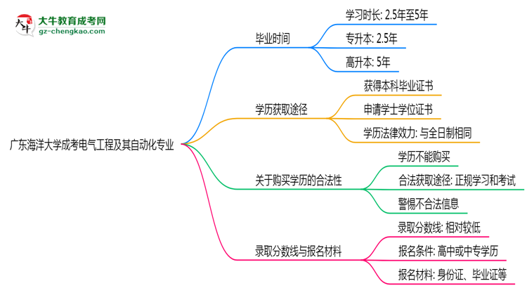 廣東海洋大學(xué)成考電氣工程及其自動(dòng)化專業(yè)需多久完成并拿證？（2025年新）思維導(dǎo)圖