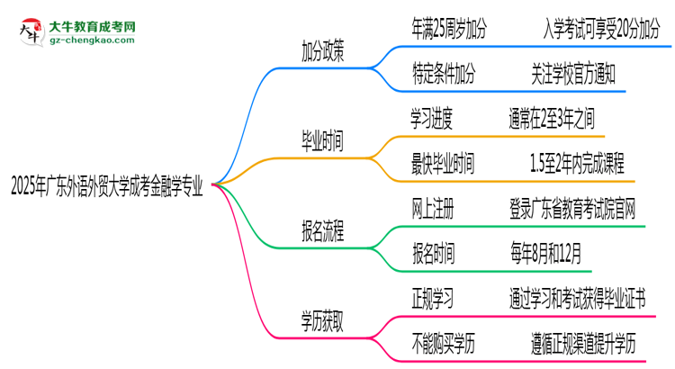 2025年廣東外語(yǔ)外貿(mào)大學(xué)成考金融學(xué)專業(yè)最新加分政策及條件思維導(dǎo)圖