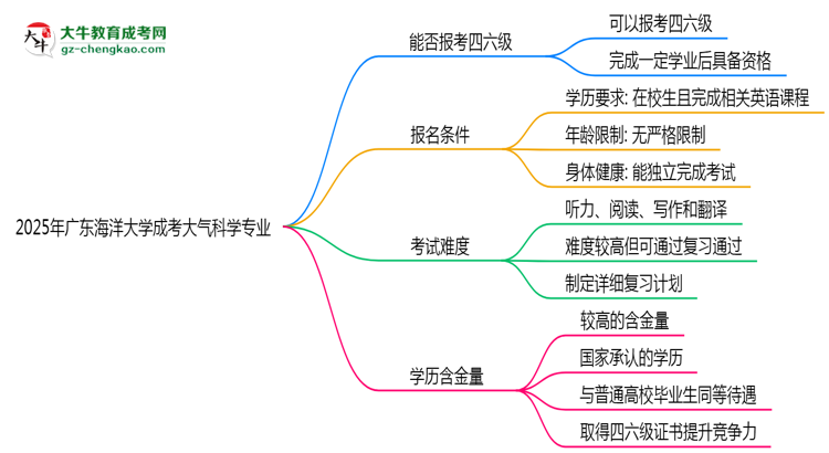 廣東海洋大學(xué)2025年成考大氣科學(xué)專業(yè)生可不可以考四六級(jí)？