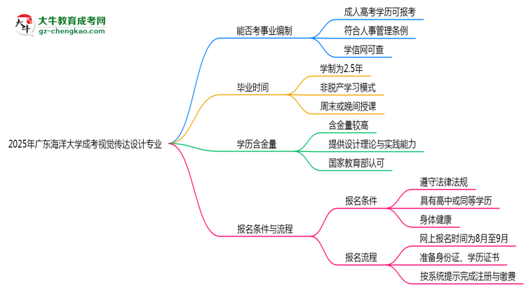 2025年廣東海洋大學(xué)成考視覺傳達(dá)設(shè)計專業(yè)能考事業(yè)編嗎？