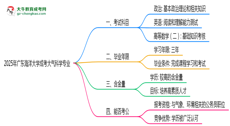 2025年廣東海洋大學(xué)成考大氣科學(xué)專業(yè)入學(xué)考試科目有哪些？思維導(dǎo)圖