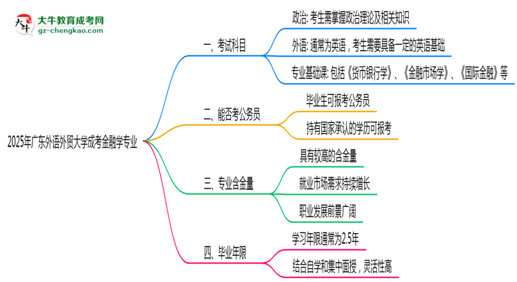 2025年廣東外語(yǔ)外貿(mào)大學(xué)成考金融學(xué)專業(yè)入學(xué)考試科目有哪些？思維導(dǎo)圖