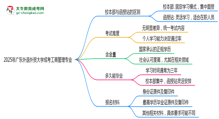 廣東外語外貿(mào)大學(xué)2025年成考工商管理專業(yè)校本部和函授站哪個更好？思維導(dǎo)圖