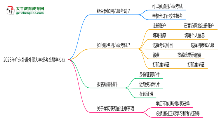 廣東外語外貿(mào)大學2025年成考金融學專業(yè)生可不可以考四六級？