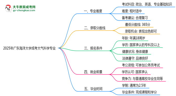 2025年廣東海洋大學(xué)成考大氣科學(xué)專業(yè)難不難？