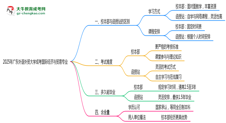 【答疑】廣東外語外貿(mào)大學(xué)2025年成考國際經(jīng)濟(jì)與貿(mào)易專業(yè)校本部和函授站哪個(gè)更好？