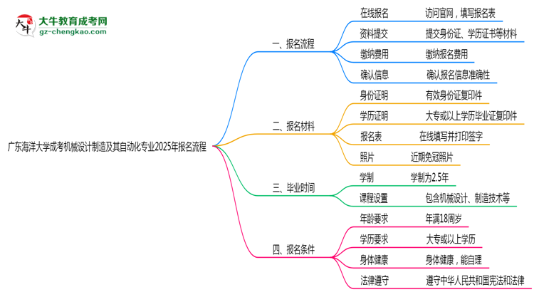 廣東海洋大學成考機械設計制造及其自動化專業(yè)2025年報名流程思維導圖