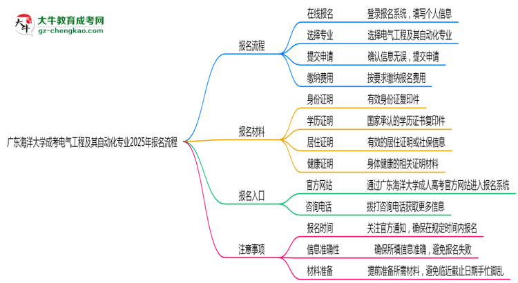 廣東海洋大學(xué)成考電氣工程及其自動化專業(yè)2025年報名流程思維導(dǎo)圖