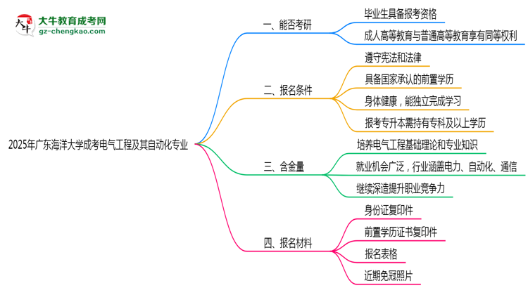 2025年廣東海洋大學(xué)成考電氣工程及其自動化專業(yè)錄取分?jǐn)?shù)線是多少？思維導(dǎo)圖