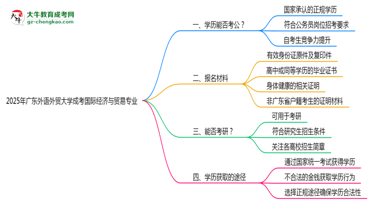 廣東外語外貿(mào)大學(xué)2025年成考國際經(jīng)濟與貿(mào)易專業(yè)學(xué)歷能考公嗎？思維導(dǎo)圖